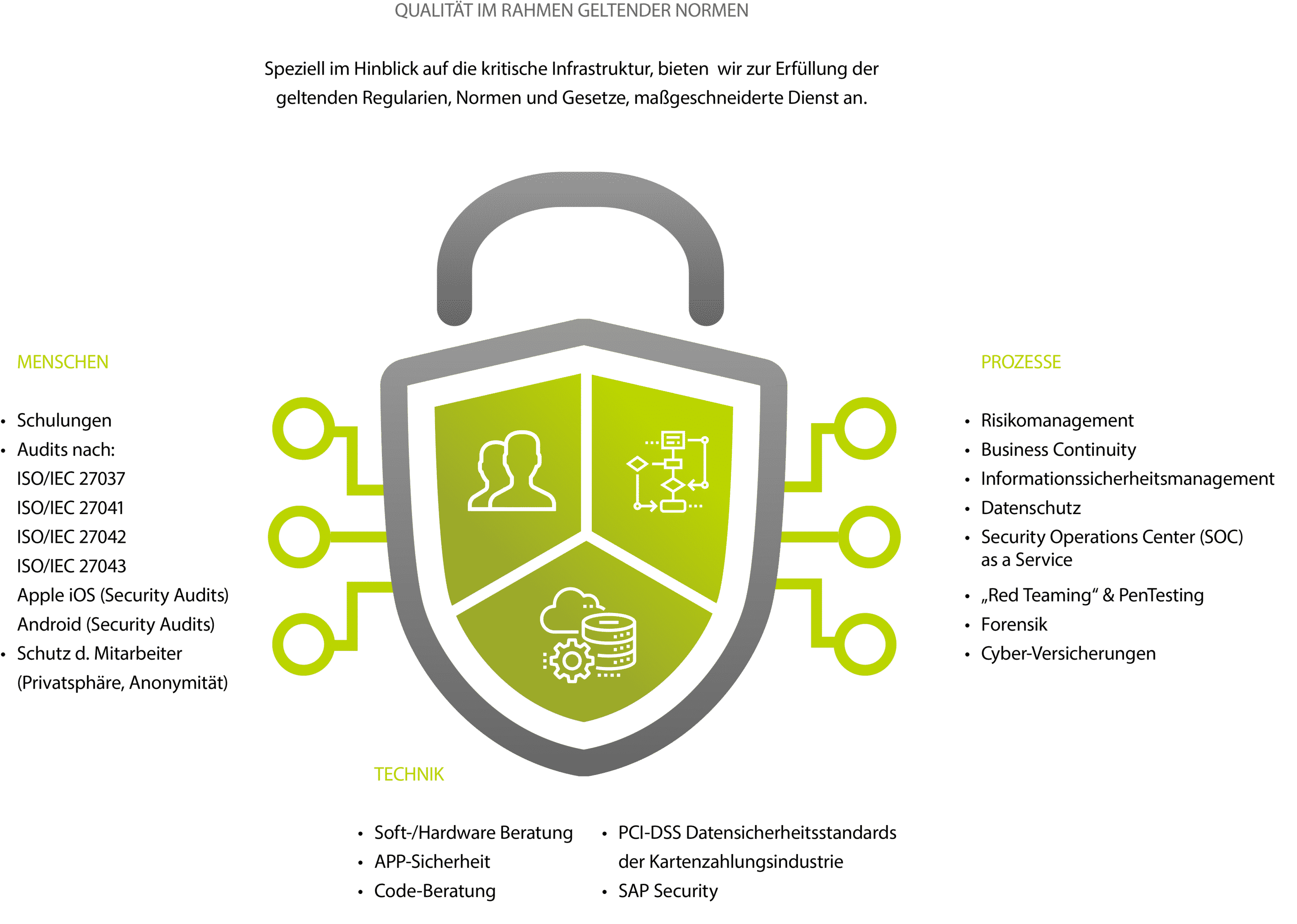 Cybersecurity Grafik